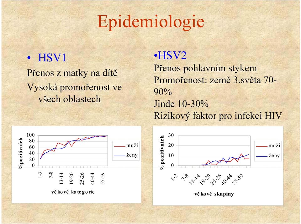 světa 70-90% Jinde 10-30% Rizikový faktor pro infekci HIV %pozitivních 100 80 60 40 20 0 1-2