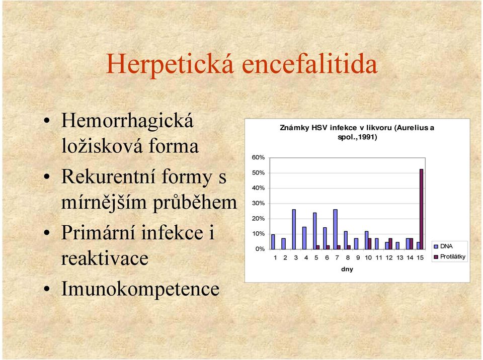 Imunokompetence 60% 50% 40% 30% 20% 10% 0% Známky HSV infekce v