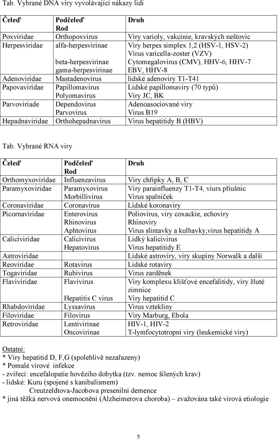 Papillomavirus Polyomavirus Lidské papillomaviry (70 typů) Viry JC, BK Parvoviriade Dependovirus Parvovirus Adenoasociované viry Virus B19 Hepadnaviridae Orthohepadnavirus Virus hepatitidy B (HBV)