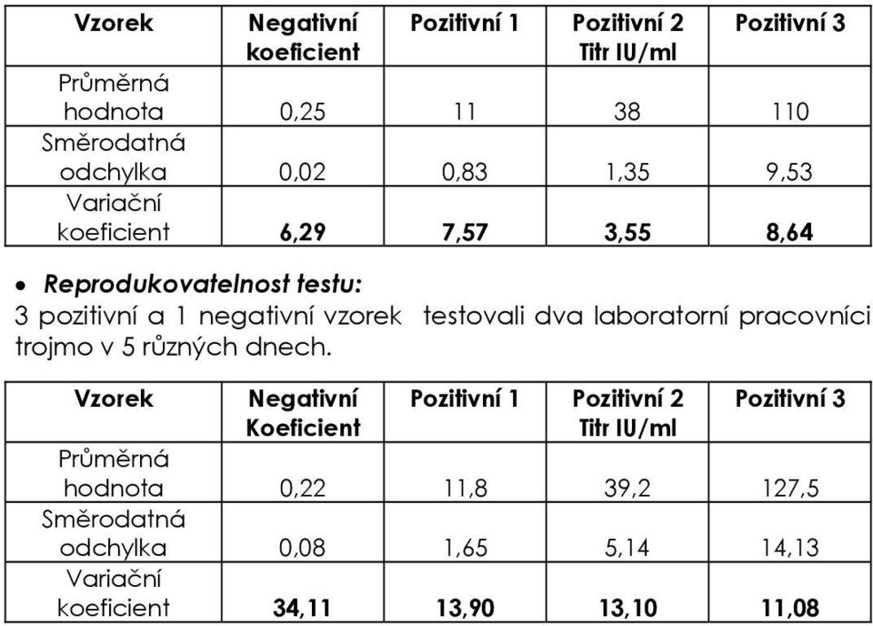 testovali dva laboratorní pracovníci trojmo v 5 různých dnech.