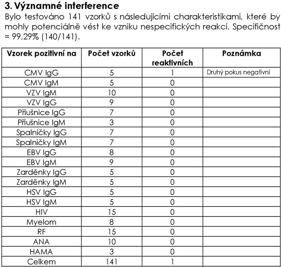 Vzorek pozitivní na Počet vzorků Počet Poznámka reaktivních CMV IgG 5 1 Druhý pokus negativní CMV IgM 5 0 VZV IgM 10 0 VZV IgG 9 0