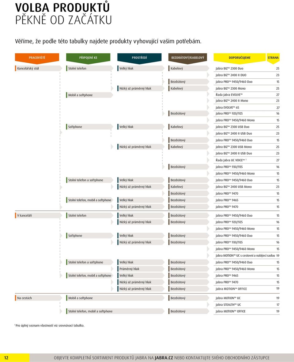 TM 9450/9460 Duo 15 Nízký až průměrný hluk Kabelový Jabra BIZ TM 2300 Mono 25 Mobil a softphone Řada Jabra EVOLVE TM 27 Jabra BIZ TM 2400 II Mono 23 Bezdrátový Jabra EVOLVE TM 65 27 Jabra PRO TM