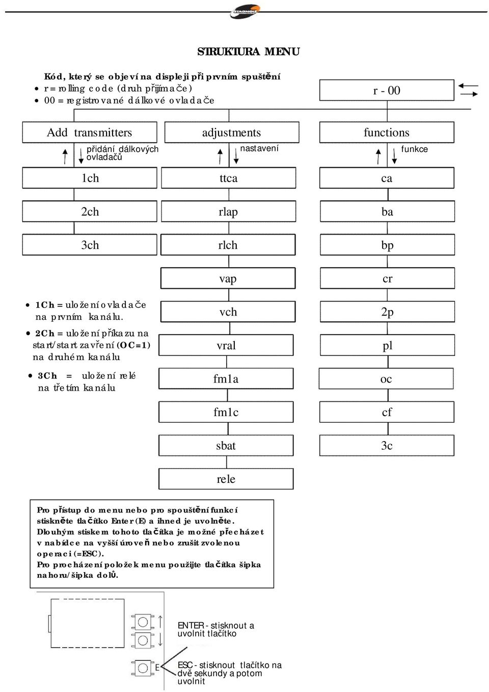 2Ch = uložení p íkazu na start/start zav ení (OC=1) na druhém kanálu 3Ch = uložení relé na t etím kanálu vap vch vral fm1a fm1c sbat cr 2p pl oc cf 3c rele Pro p ístup do menu nebo pro spoušt ní