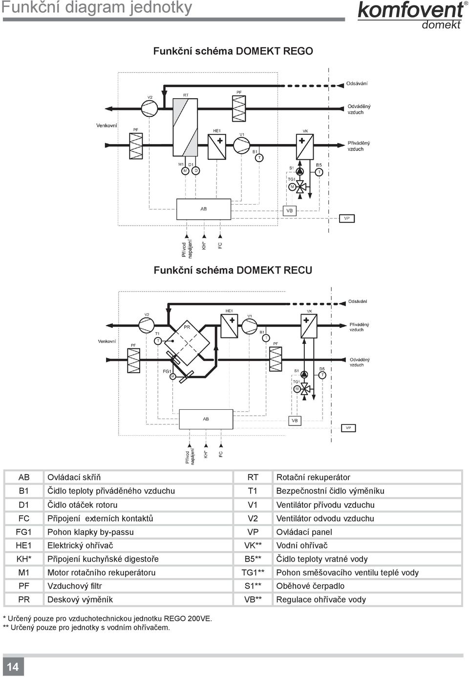 ohřívač VK** Vodní ohřívač KH* Připojení kuchyňské digestoře B5** Čidlo teploty vratné vody M1 Motor rotačního rekuperátoru TG1** Pohon směšovacího ventilu teplé vody PF Vzduchový