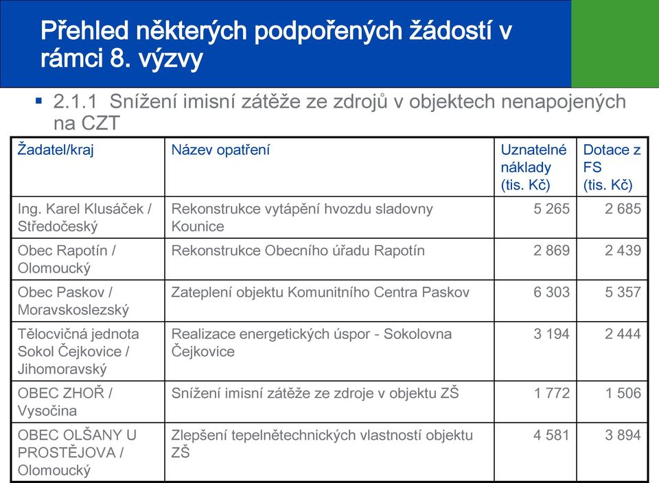 Olomoucký Rekonstrukce vytápění hvozdu sladovny Kounice Dotace z FS (tis.