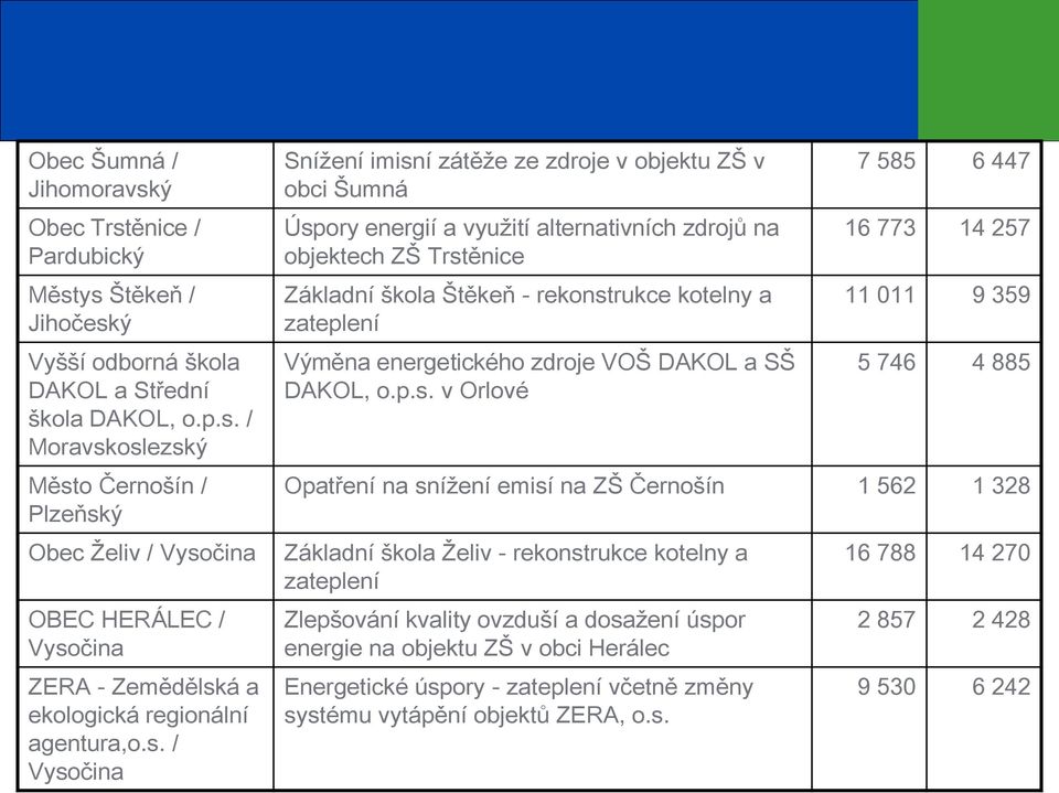 zateplení Výměna energetického zdroje VOŠ DAKOL a SŠ DAKOL, o.p.s.