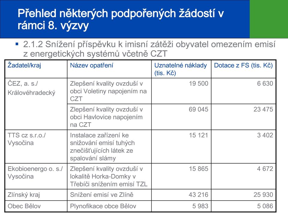 r.o./ Vysočina Ekobioenergo o. s.