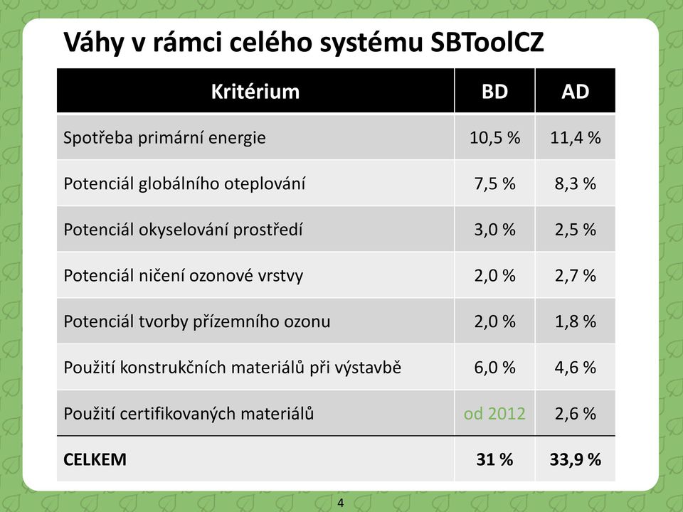 ničení ozonové vrstvy 2,0 % 2,7 % Potenciál tvorby přízemního ozonu 2,0 % 1,8 % Použití