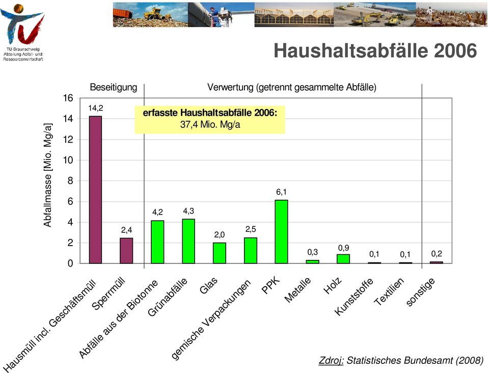 Mg/a 6,1 4,2 4,3 2,4 2,0 2,5 0,9 0,3 0,1 0,1 0,2 Hausmüll incl.