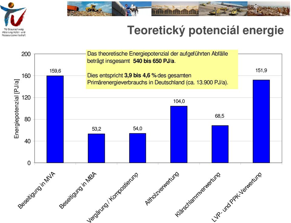 Dies entspricht 3,9 bis 4,6 % des gesamten Primärenergieverbrauchs in Deutschland (ca. 13.900 PJ/a).