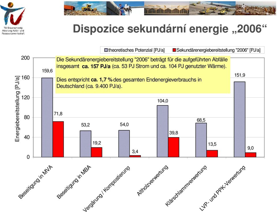 157 PJ/a (ca. 53 PJ Strom und ca. 104 PJ genutzter Wärme). Dies entspricht ca. 1,7 % des gesamten Endenergieverbrauchs in Deutschland (ca. 9.
