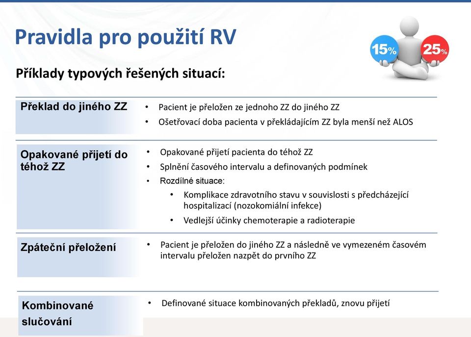 situace: Komplikace zdravotního stavu v souvislosti s předcházející hospitalizací (nozokomiální infekce) Vedlejší účinky chemoterapie a radioterapie Zpáteční přeložení