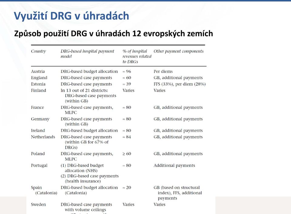 použití DRG v