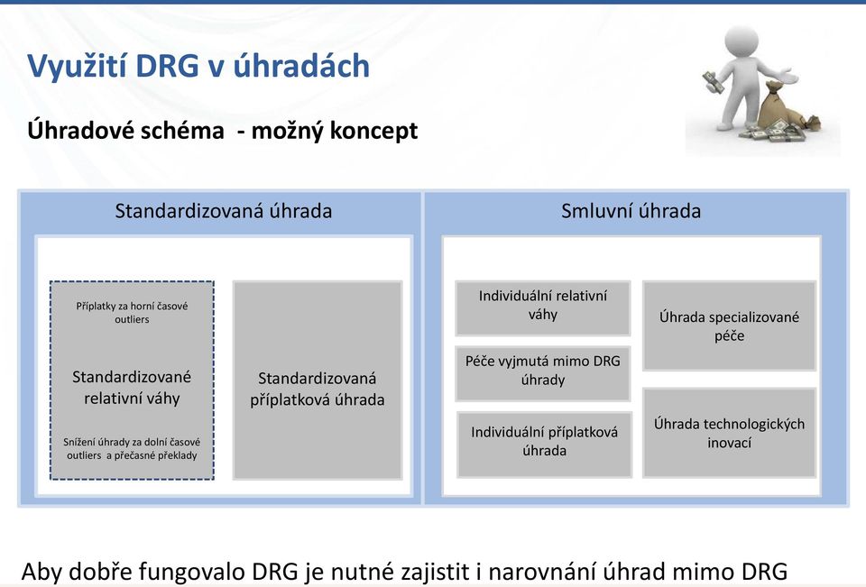 dolní časové outliers a přečasné překlady Standardizovaná příplatková úhrada Péče vyjmutá mimo DRG úhrady