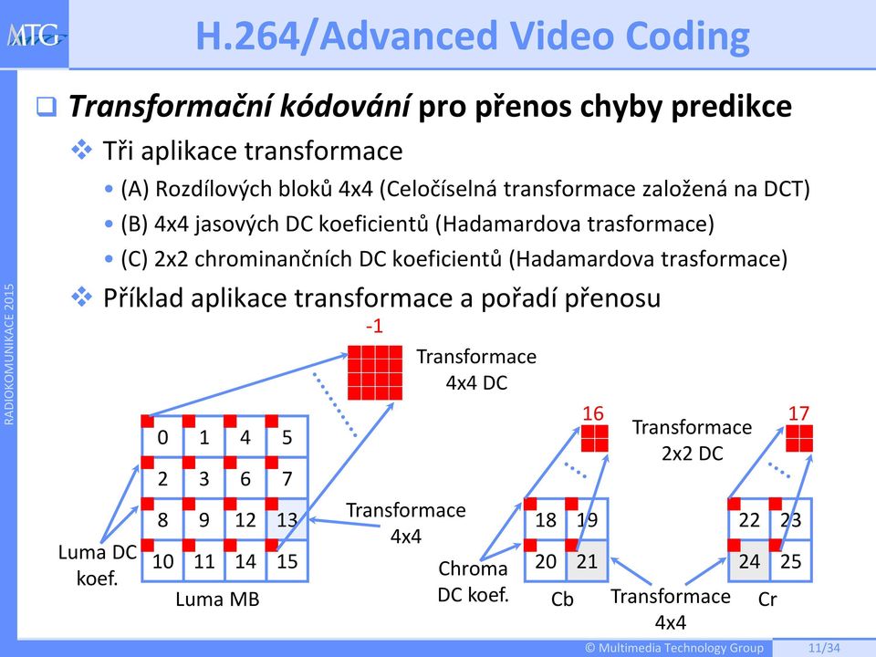 koeficientů (Hadamardova trasformace) Příklad aplikace transformace a pořadí přenosu Luma DC koef.