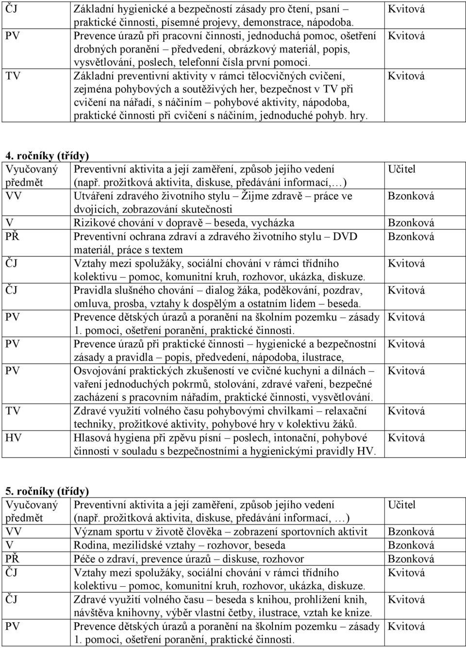 TV Základní preventivní aktivity v rámci tělocvičných cvičení, zejména pohybových a soutěživých her, bezpečnost v TV při cvičení na nářadí, s náčiním pohybové aktivity, nápodoba, praktické činnosti