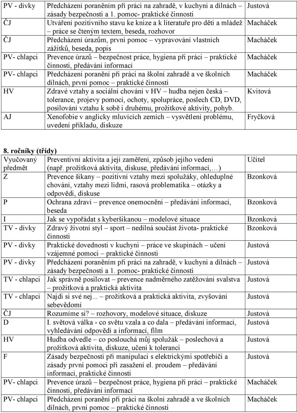 zážitků, beseda, popis PV- chlapci Prevence úrazů bezpečnost práce, hygiena při práci praktické činnosti, předávání informací PV- chlapci Předcházení poranění při práci na školní zahradě a ve