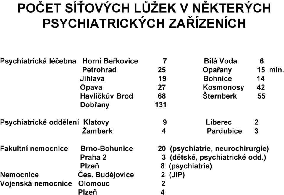 Jihlava 19 Bohnice 14 Opava 27 Kosmonosy 42 Havlíčkův Brod 68 Šternberk 55 Dobřany 131 Psychiatrické oddělení Klatovy 9