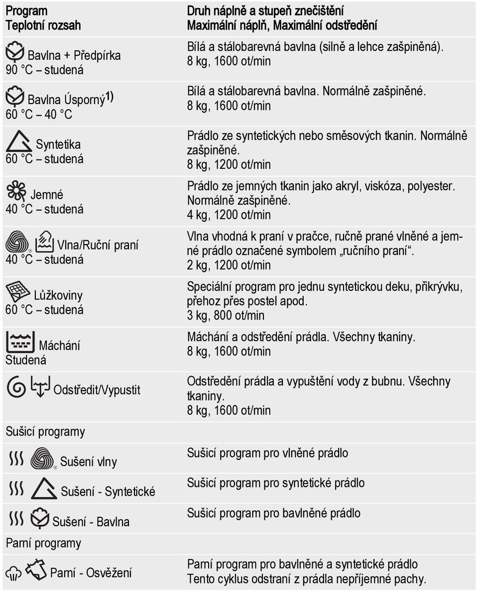 8 kg, 1600 ot/min Bavlna Úsporný1) 60 C 40 C Syntetika 60 C studená Prádlo ze syntetických nebo směsových tkanin. Normálně zašpiněné.