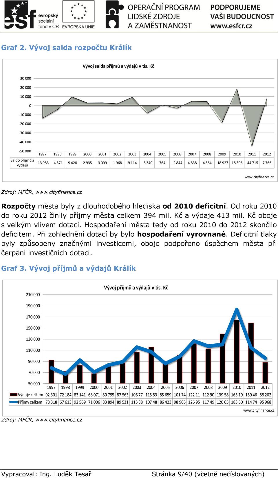 9 114-8 340 764-2 844 4 838 4 584-18 927 18 306-44 715 7 766 www.cityfinance.cz Zdroj: MFČR, www.cityfinance.cz Rozpočty města byly z dlouhodobého hlediska od 2010 deficitní.