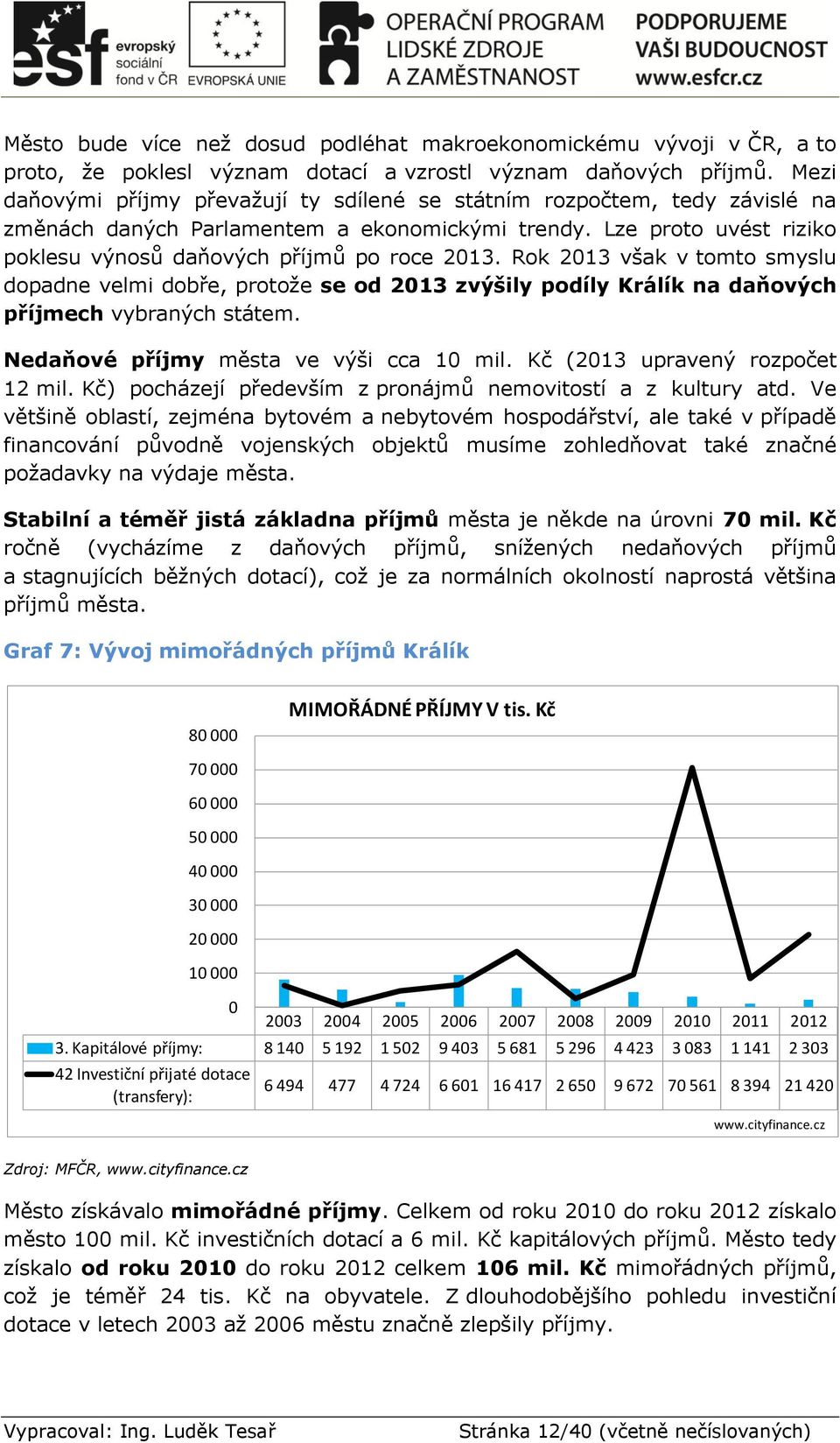 Rok 2013 však v tomto smyslu dopadne velmi dobře, protože se od 2013 zvýšily podíly Králík na daňových příjmech vybraných státem. Nedaňové příjmy města ve výši cca 10 mil.