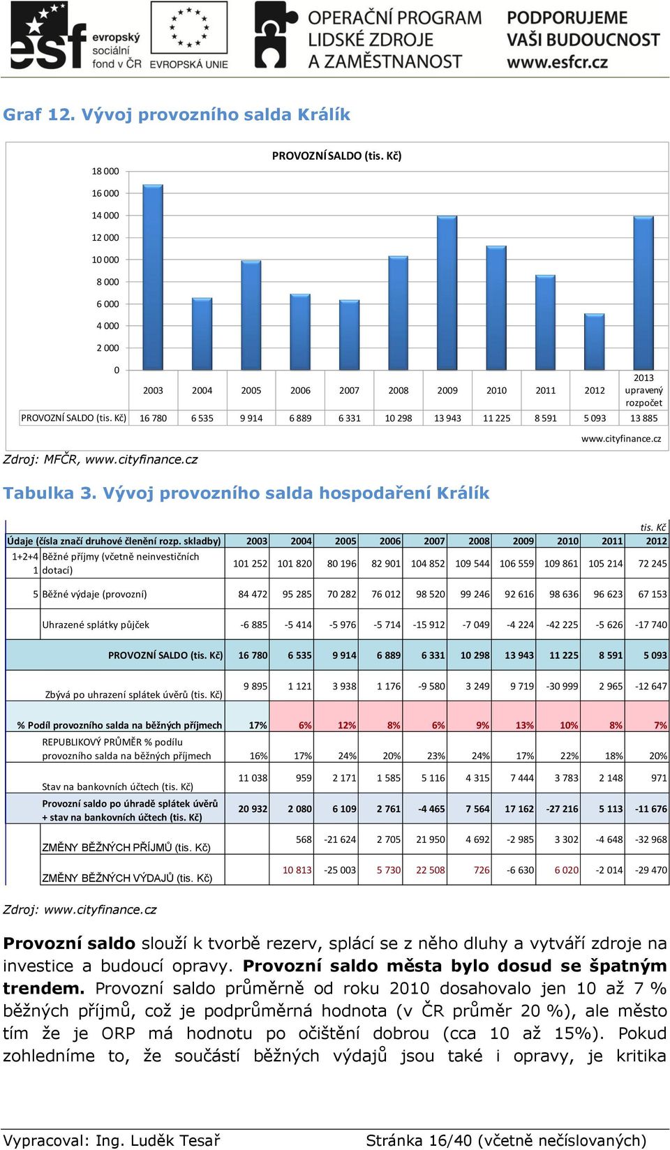 Kč) 16 780 6 535 9 914 6 889 6 331 10 298 13 943 11 225 8 591 5 093 13 885 www.cityfinance.cz tis. Kč Údaje (čísla značí druhové členění rozp.