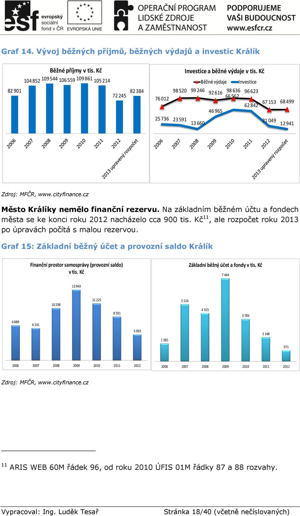 cz Město Králíky nemělo finanční rezervu. Na základním běžném účtu a fondech města se ke konci roku 2012 nacházelo cca 900 tis. Kč 11, ale rozpočet roku 2013 po úpravách počítá s malou rezervou.