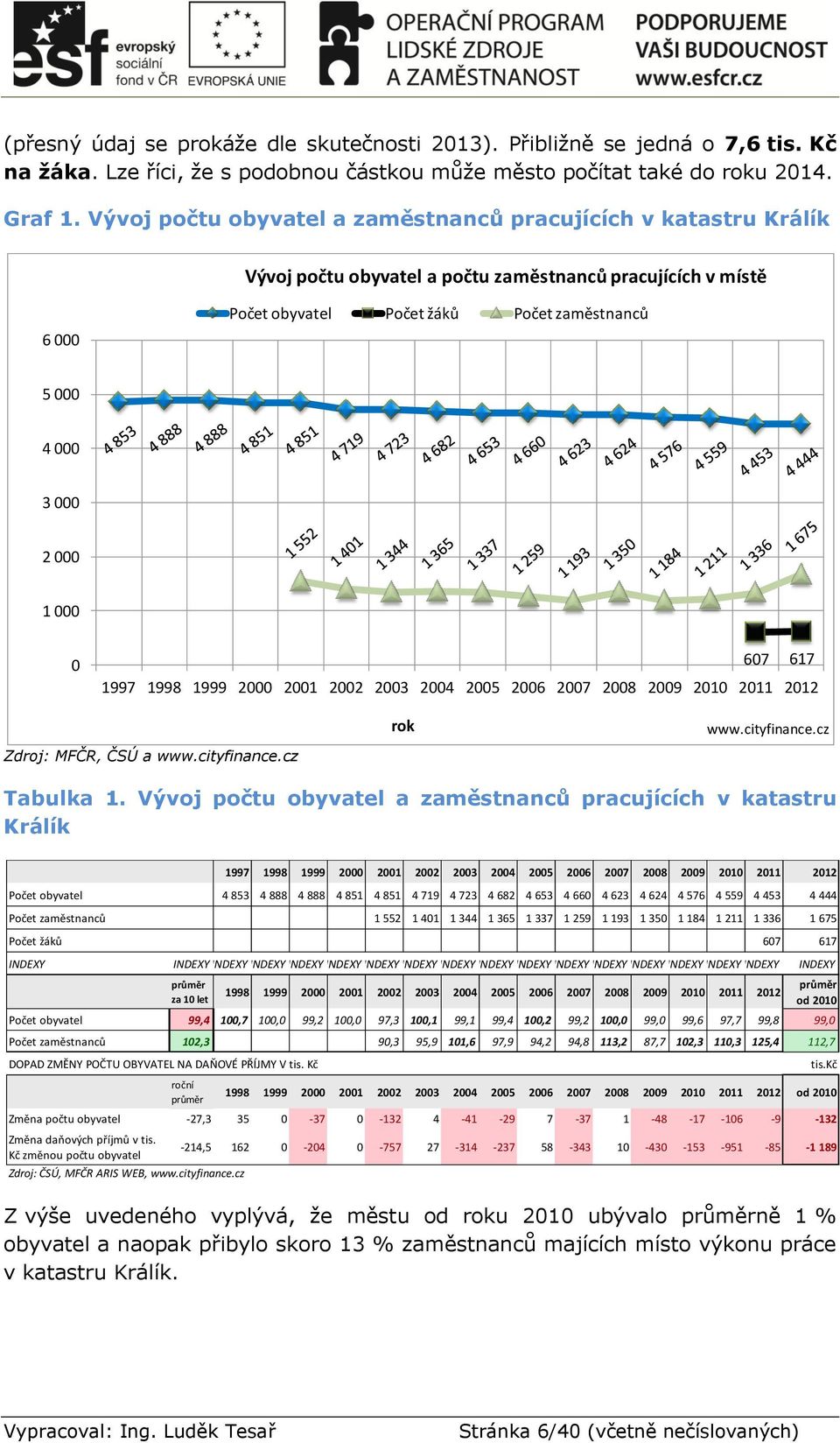 1 000 0 607 617 1997 1998 1999 2000 2001 2002 2003 2004 2005 2006 2007 2008 2009 2010 2011 2012 rok www.cityfinance.cz Zdroj: MFČR, ČSÚ a www.cityfinance.cz Tabulka 1.