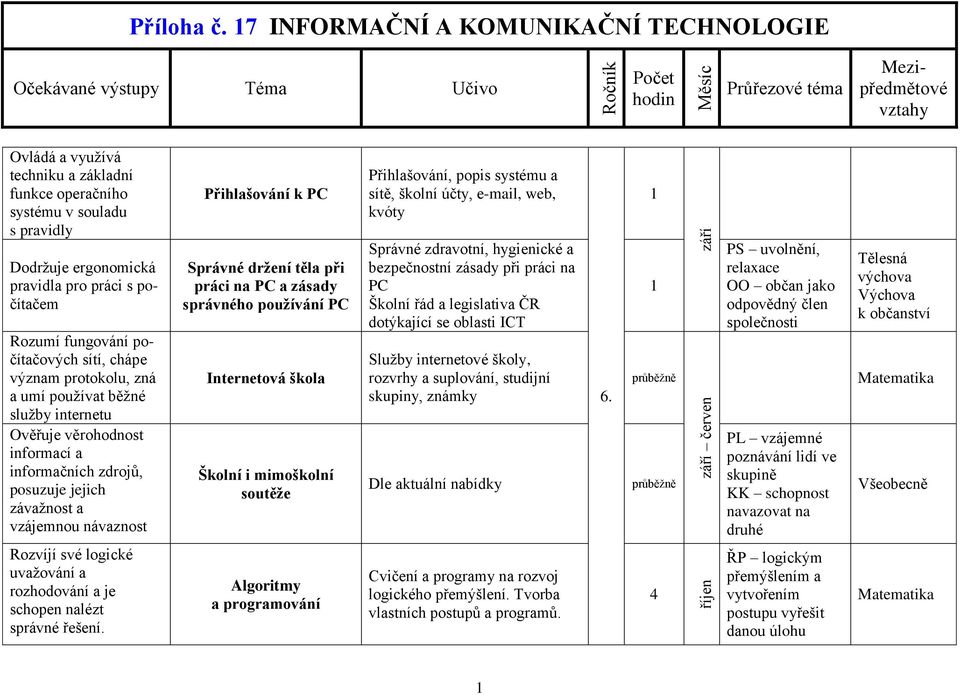 zásady správného používání PC Internetová škola Školní i mimoškolní soutěže Přihlašování, popis systému a sítě, školní účty, e-mail, web, kvóty Správné zdravotní, hygienické a bezpečnostní zásady při