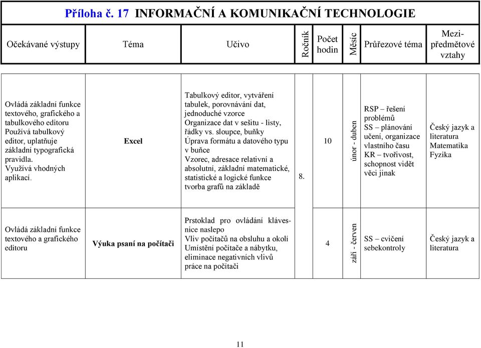 sloupce, buňky Úprava formátu a datového typu v buňce Vzorec, adresace relativní a absolutní, základní matematické, statistické a logické funkce tvorba grafů na základě 8.