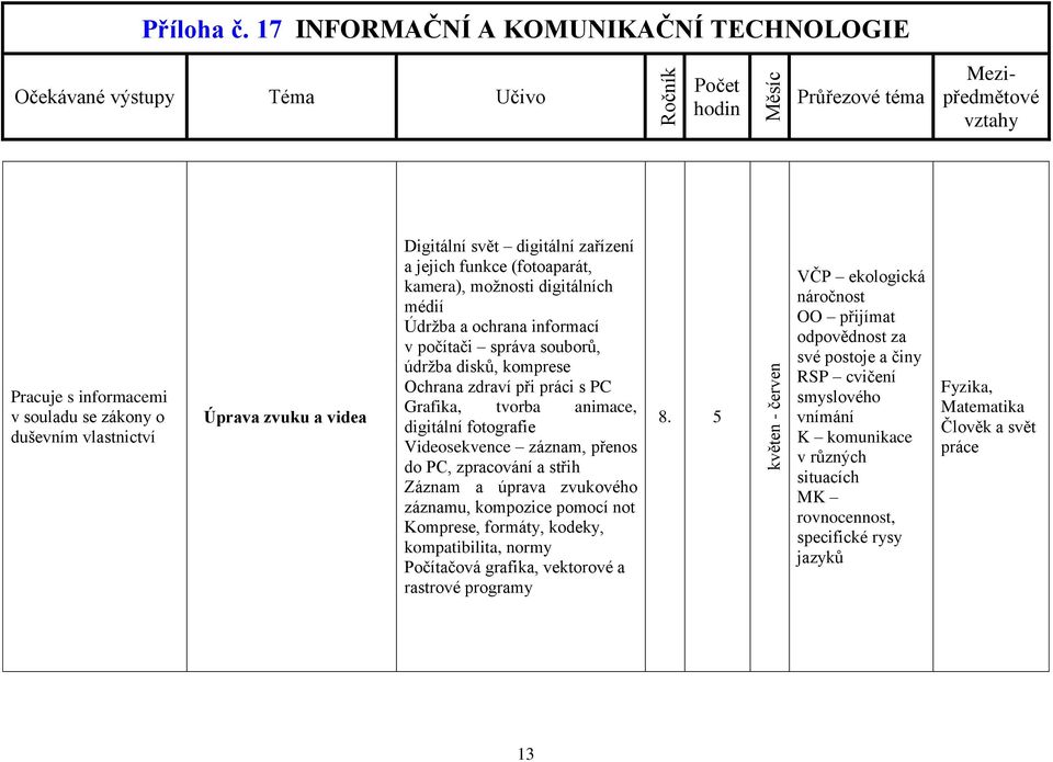 a střih Záznam a úprava zvukového záznamu, kompozice pomocí not Komprese, formáty, kodeky, kompatibilita, normy Počítačová grafika, vektorové a rastrové programy 8.