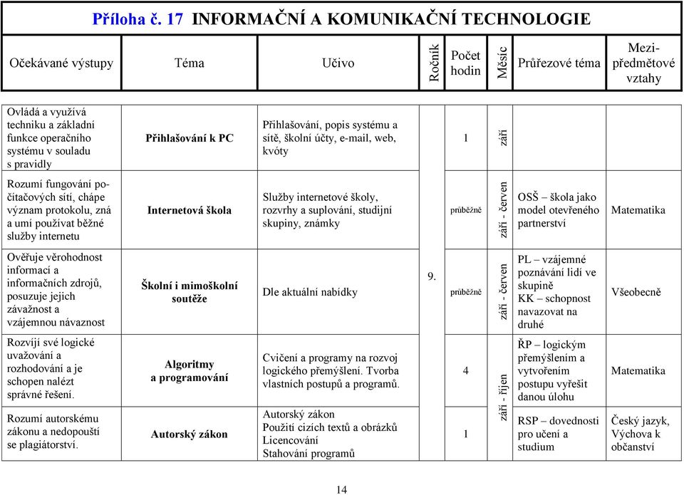 OSŠ škola jako model otevřeného partnerství Ověřuje věrohodnost informací a informačních zdrojů, posuzuje jejich závažnost a vzájemnou návaznost Školní i mimoškolní soutěže Dle aktuální nabídky 9.