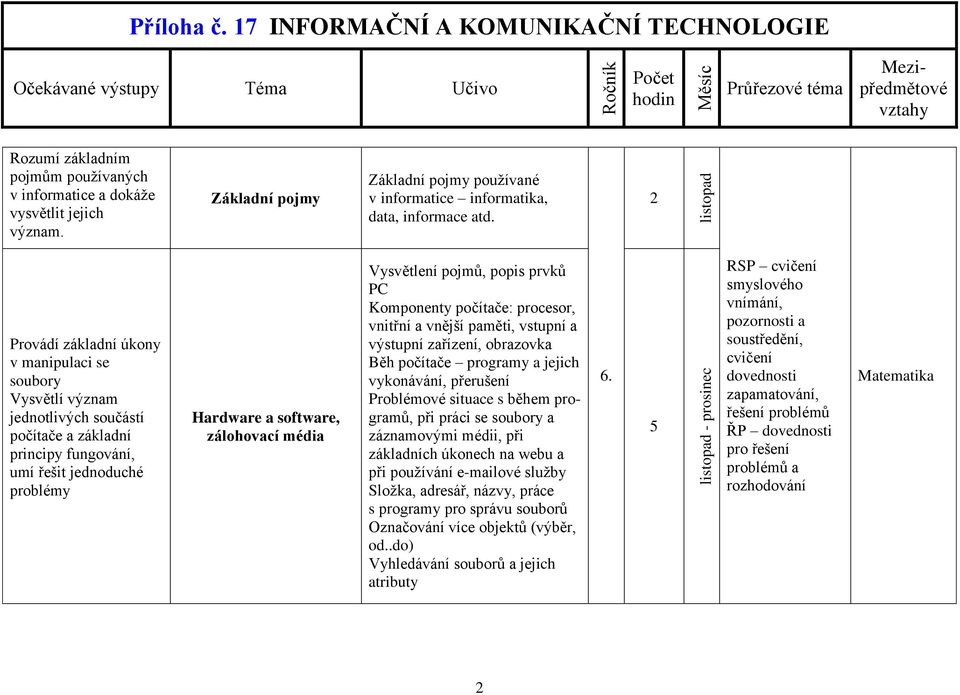 média Vysvětlení pojmů, popis prvků PC Komponenty počítače: procesor, vnitřní a vnější paměti, vstupní a výstupní zařízení, obrazovka Běh počítače programy a jejich vykonávání, přerušení Problémové