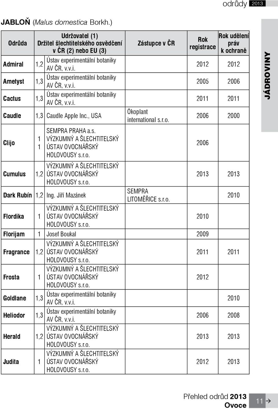 r.o. VÝZKUMNÝ A ŠLECHTITELSKÝ ÚSTAV OVOCNÁØSKÝ HOLOVOUSY s.r.o. Zástupce v ČR Ökoplant international s.r.o. Rok udělení Rok práv registrace k ochraně 2012 2012 2005 2006 2011 2011 2006 2000 2006 2013 2013 Dark Rubín 1,2 Ing.