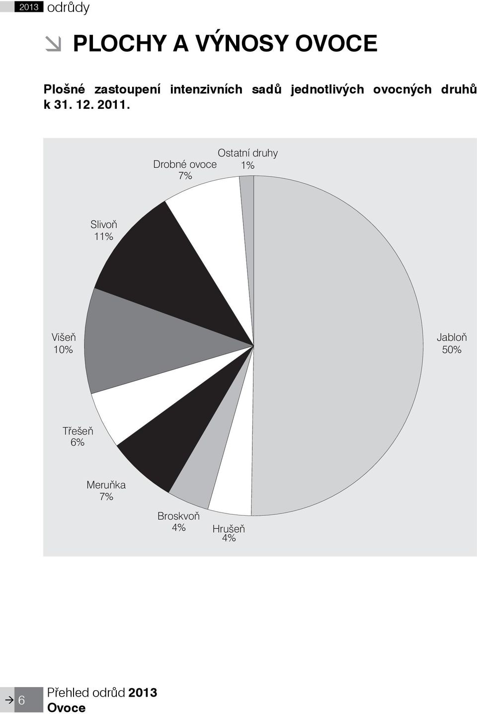 2011. Ostatní druhy Drobné ovoce 1% 7% Slivoò 11% Višeò