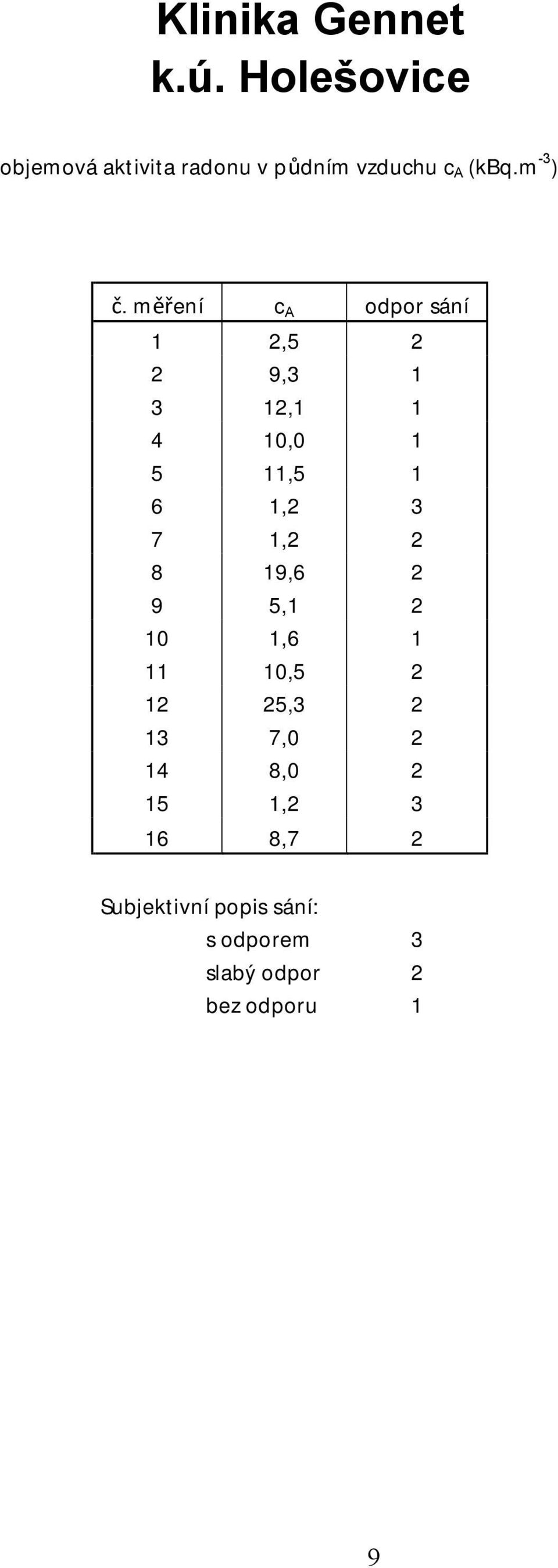 měření c A odpor sání 1 2,5 2 2 9,3 1 3 12,1 1 4 10,0 1 5 11,5 1 6 1,2 3 7 1,2