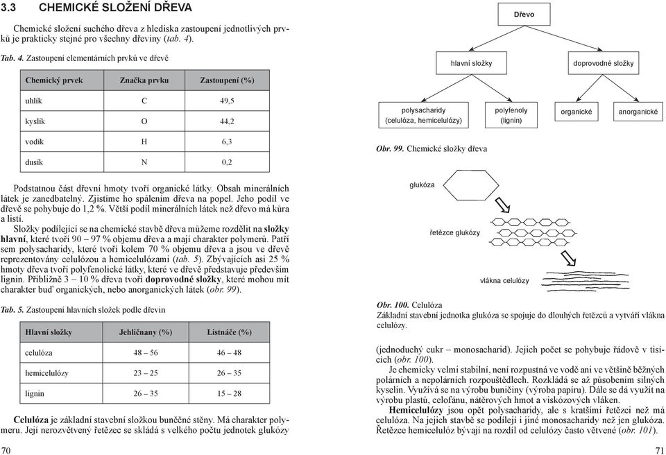 Zastoupení elementárních prvků ve dřevě Chemický prvek Značka prvku Zastoupení (%) hlavní složky doprovodné složky uhlík C 49,5 kyslík O 44,2 polysacharidy (celulóza, hemicelulózy) polyfenoly