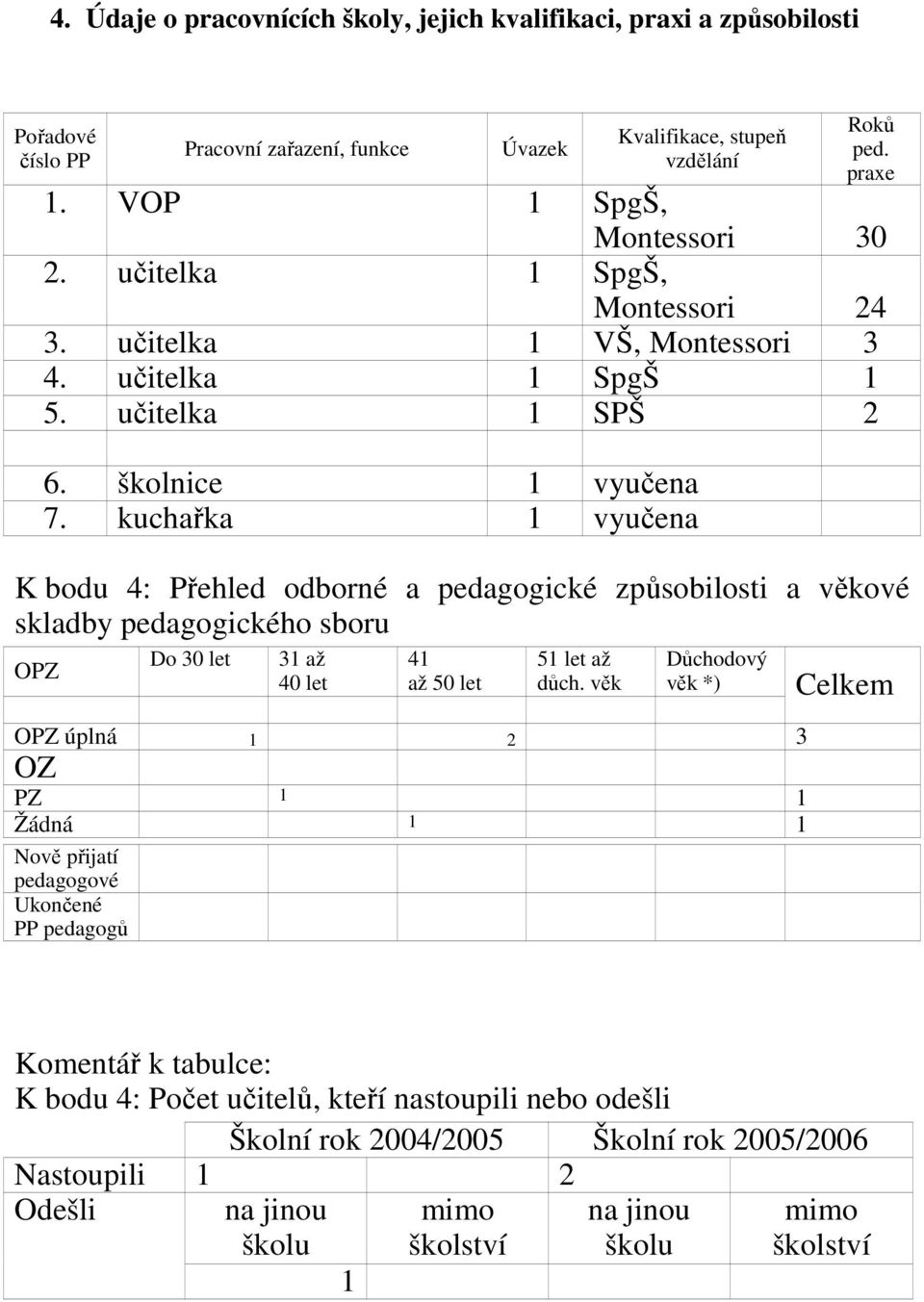 kuchařka 1 vyučena K bodu 4: Přehled odborné a pedagogické způsobilosti a věkové skladby pedagogického sboru OPZ Do 30 let 31 až 40 let 41 až 50 let 51 let až důch.