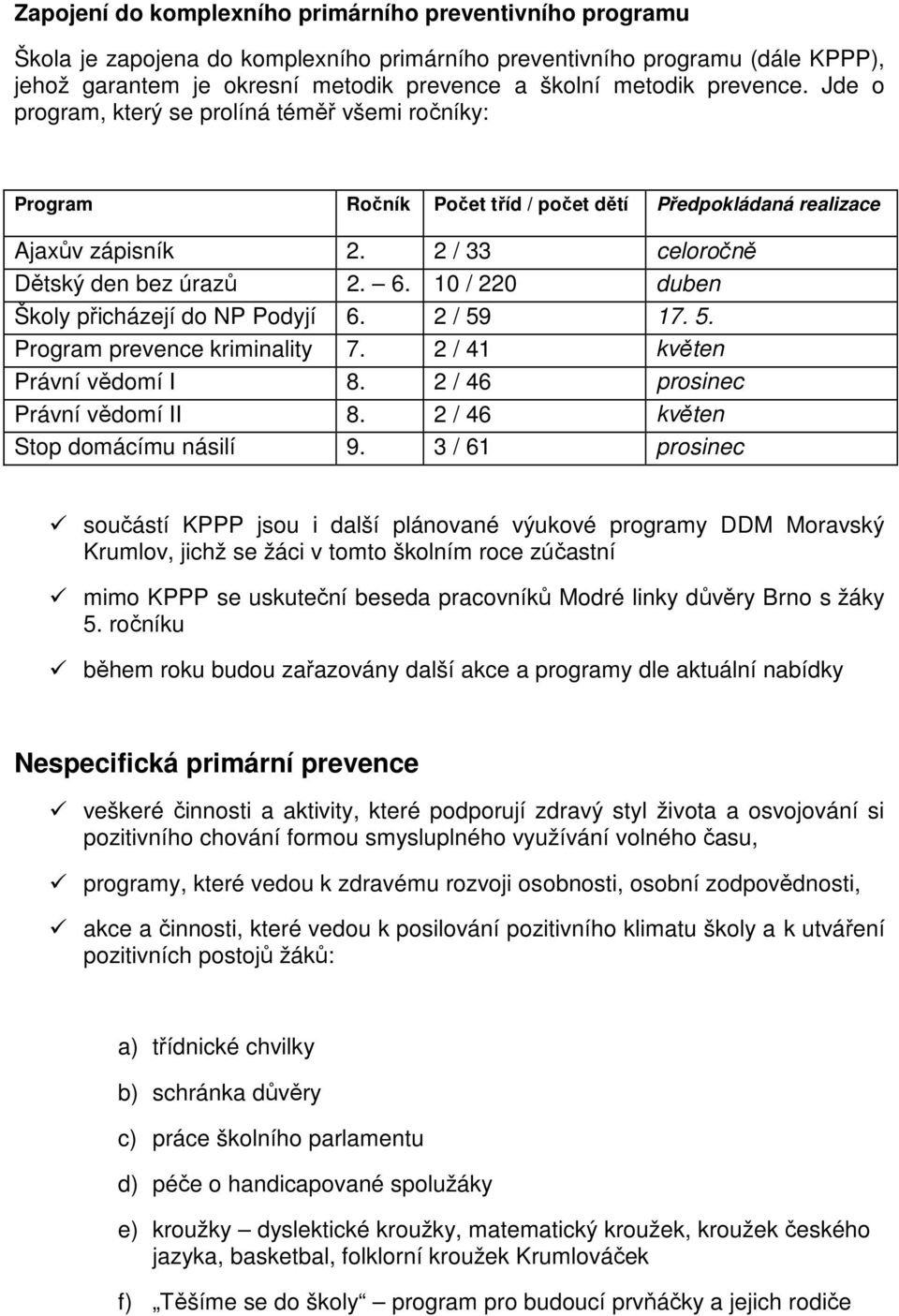 10 / 220 duben Školy přicházejí do NP Podyjí 6. 2 / 59 17. 5. Program prevence kriminality 7. 2 / 41 květen Právní vědomí I 8. 2 / 46 prosinec Právní vědomí II 8. 2 / 46 květen Stop domácímu násilí 9.