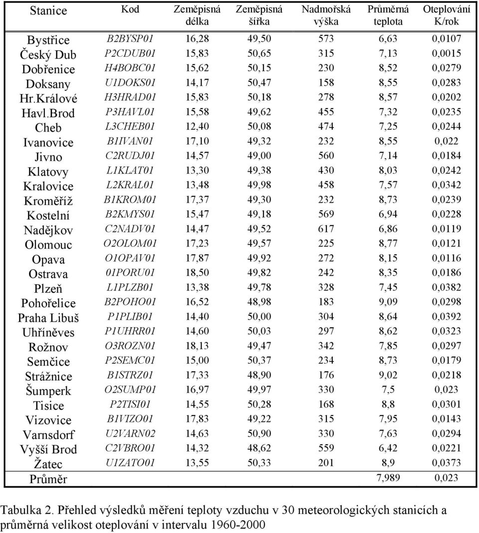 Brod P3HAVL01 15,58 49,62 455 7,32 0,0235 Cheb L3CHEB01 12,40 50,08 474 7,25 0,0244 Ivanovice B1IVAN01 17,10 49,32 232 8,55 0,022 Jivno C2RUDJ01 14,57 49,00 560 7,14 0,0184 Klatovy L1KLAT01 13,30