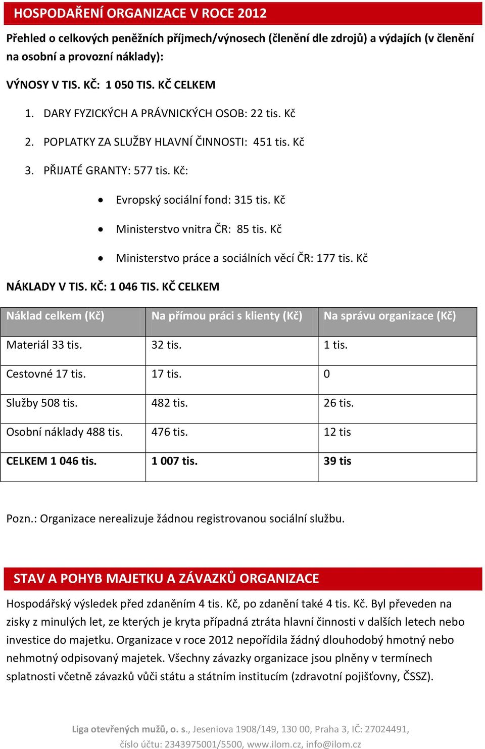 Kč Ministerstvo práce a sociálních věcí ČR: 177 tis. Kč NÁKLADY V TIS. KČ: 1 046 TIS. KČ CELKEM Náklad celkem (Kč) Na přímou práci s klienty (Kč) Na správu organizace (Kč) Materiál 33 tis. 32 tis.