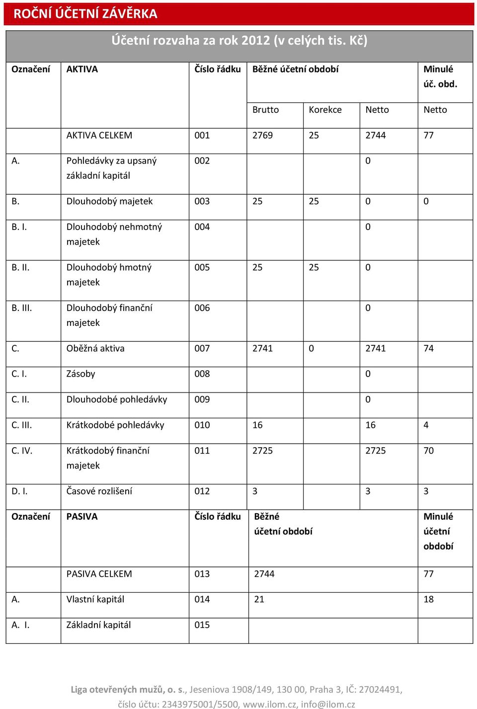 Dlouhodobý finanční majetek 004 0 005 25 25 0 006 0 C. Oběžná aktiva 007 2741 0 2741 74 C. I. Zásoby 008 0 C. II. Dlouhodobé pohledávky 009 0 C. III. Krátkodobé pohledávky 010 16 16 4 C. IV.