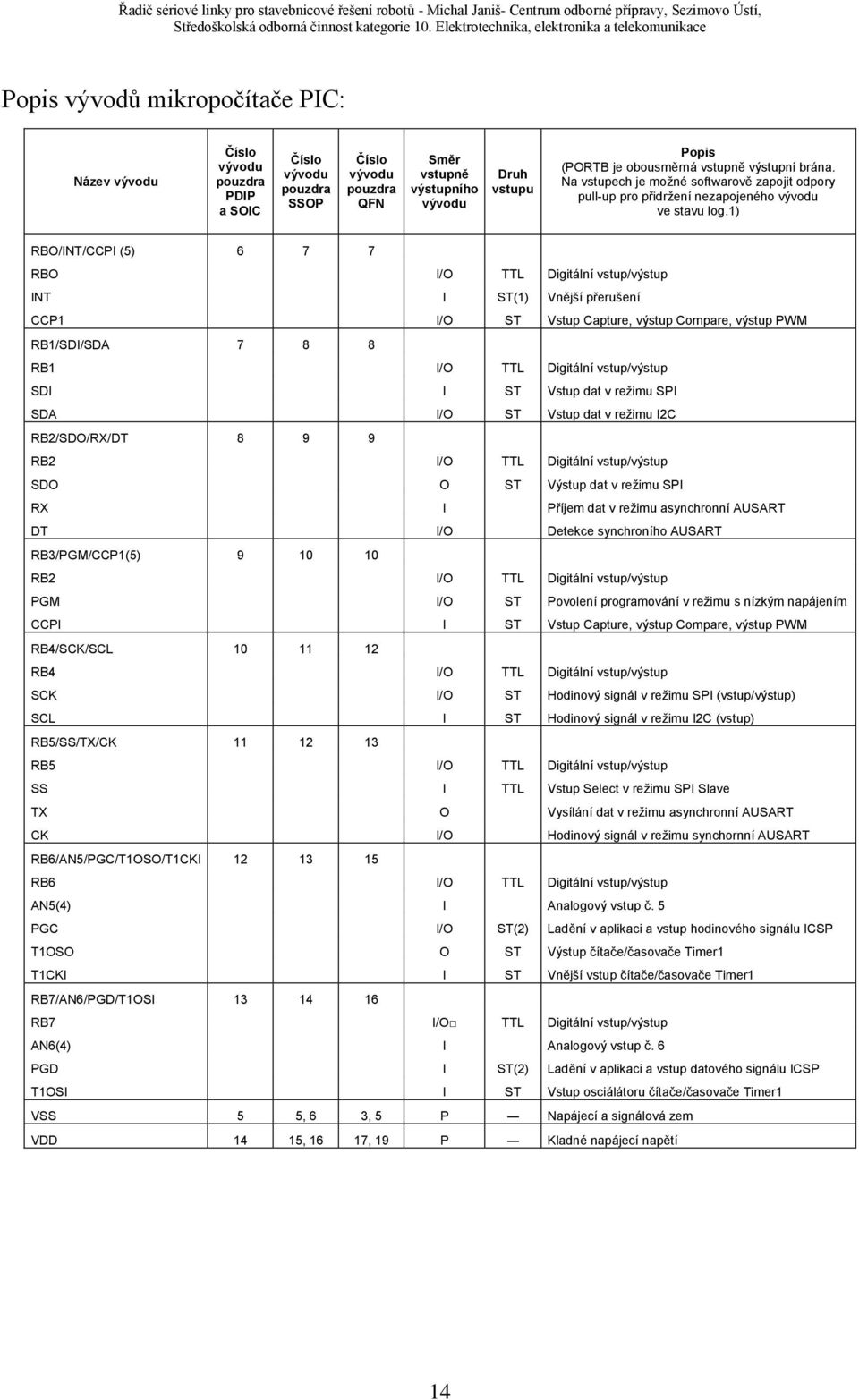 1) RBO/INT/CCPI (5) 6 7 7 RBO I/O TTL Digitální vstup/výstup INT I ST(1) Vnější přerušení CCP1 I/O ST Vstup Capture, výstup Compare, výstup PWM RB1/SDI/SDA 7 8 8 RB1 I/O TTL Digitální vstup/výstup