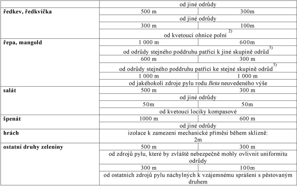 rodu Beta neuvedeného výše 500 m 300 m od jiné odrůdy 50m 50m od kvetoucí lociky kompasové 1000 m 600 m od jiné odrůdy izolace k zamezení mechanické příměsi během sklizně: