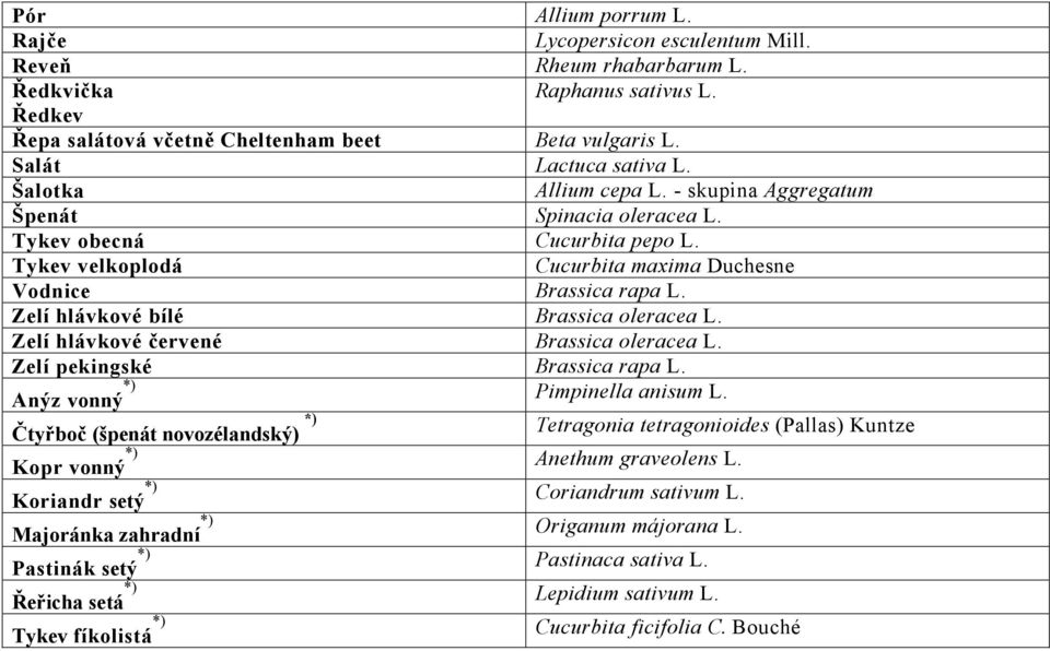 Zelí hlávkové bílé Brassica oleracea L. Zelí hlávkové červené Brassica oleracea L. Zelí pekingské Brassica rapa L. Anýz vonný *) Pimpinella anisum L.