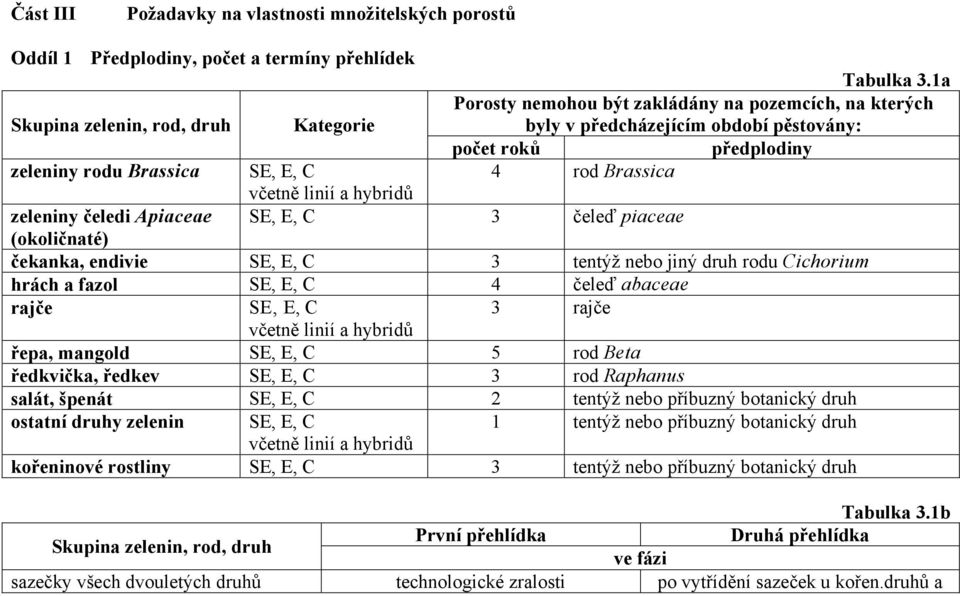 čeledi Apiaceae SE, E, C 3 čeleď piaceae (okoličnaté) čekanka, endivie SE, E, C 3 tentýž nebo jiný druh rodu Cichorium hrách a fazol SE, E, C 4 čeleď abaceae rajče SE, E, C 3 rajče včetně linií a