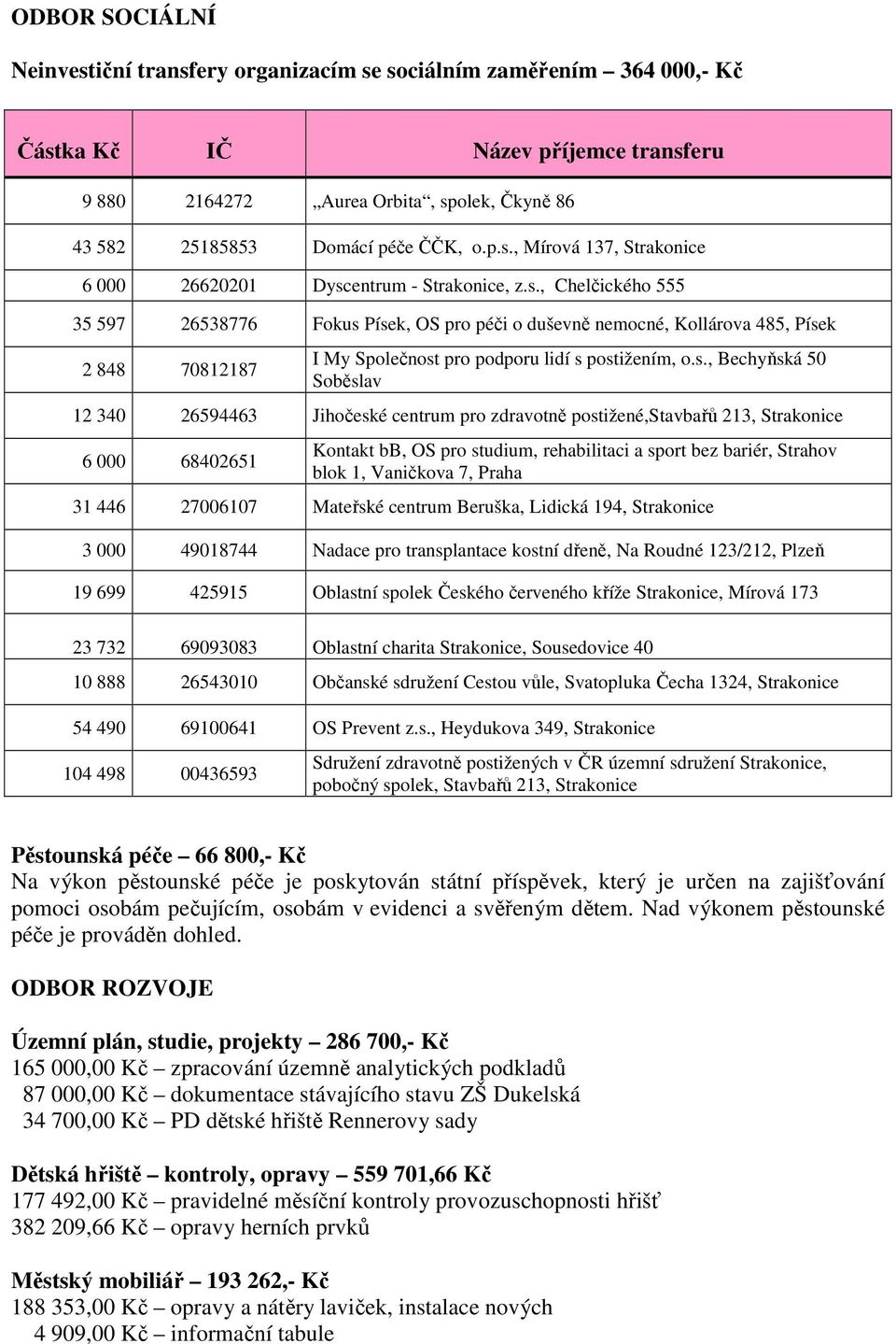 s., Bechyňská 50 Soběslav 12 340 26594463 Jihočeské centrum pro zdravotně postižené,stavbařů 213, 6 000 68402651 Kontakt bb, OS pro studium, rehabilitaci a sport bez bariér, Strahov blok 1, Vaničkova