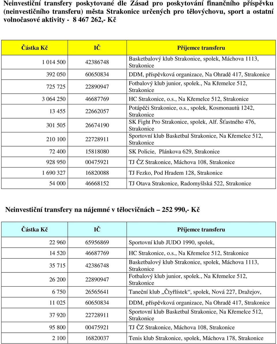, Na Křemelce 512, 3 064 250 46687769 HC, o.s., Na Křemelce 512, 13 455 22662057 301 505 26674190 210 100 22728911 Potápěči, o.s., spolek, Kosmonautů 1242, SK Fight Pro, spolek, Alf.