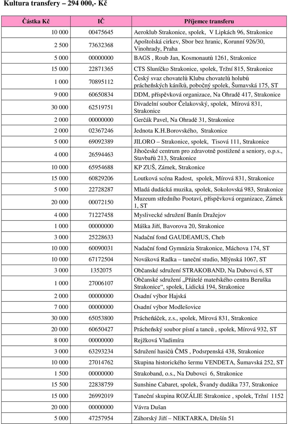 175, ST 9 000 60650834 DDM, příspěvková organizace, Na Ohradě 417, 30 000 62519751 Divadelní soubor Čelakovský, spolek, Mírová 831, 2 000 00000000 Gerčák Pavel, Na Ohradě 31, 2 000 02367246 Jednota K.