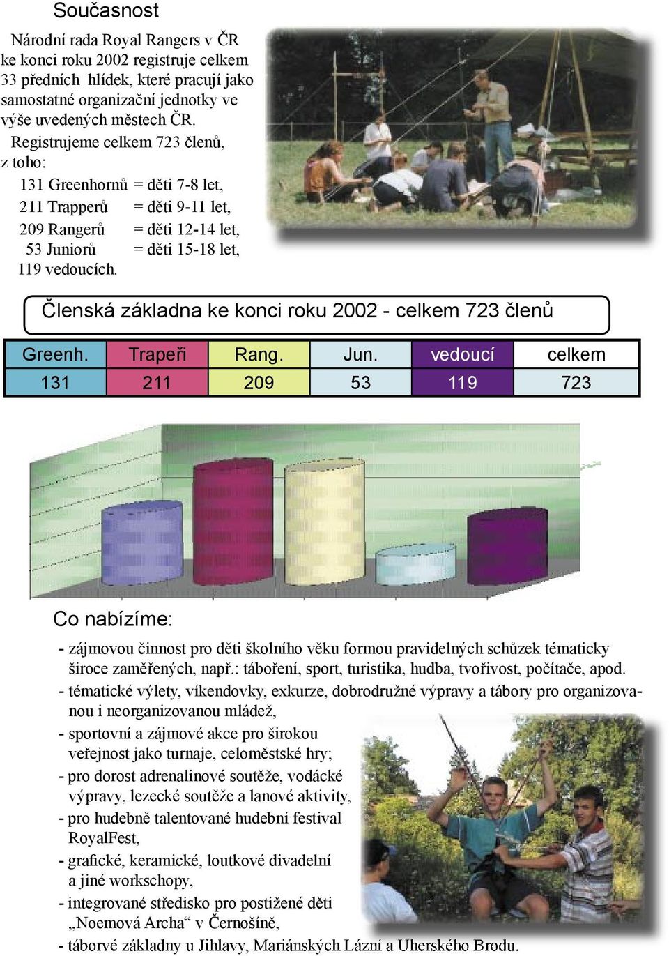 Členská základna ke konci roku 2002 - celkem 723 členů Greenh. Trapeři Rang. Jun.